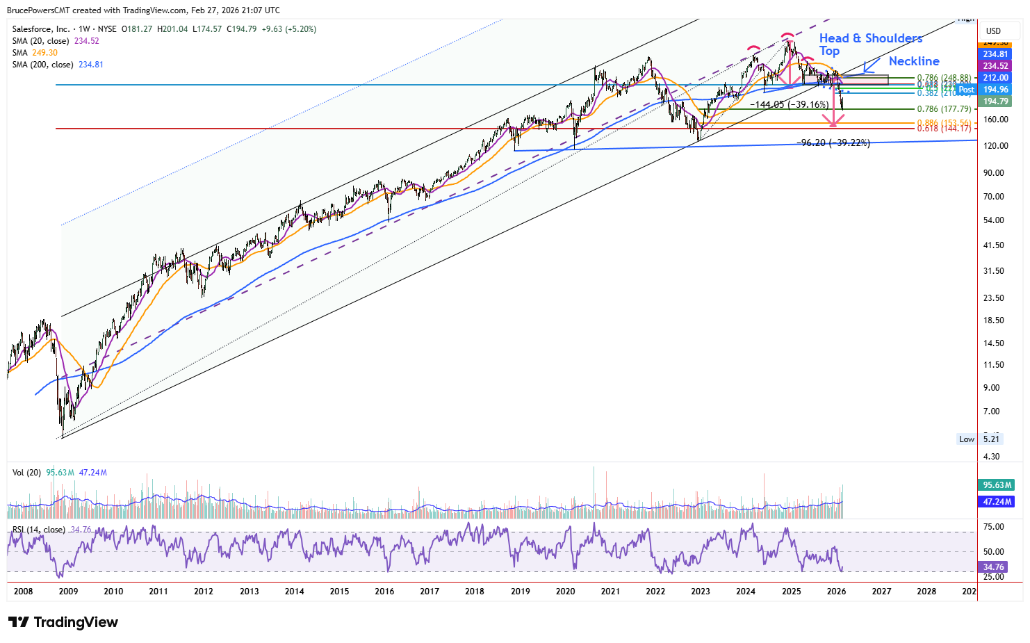 CRM weekly chart shows sharp breakdown from long-term support. 