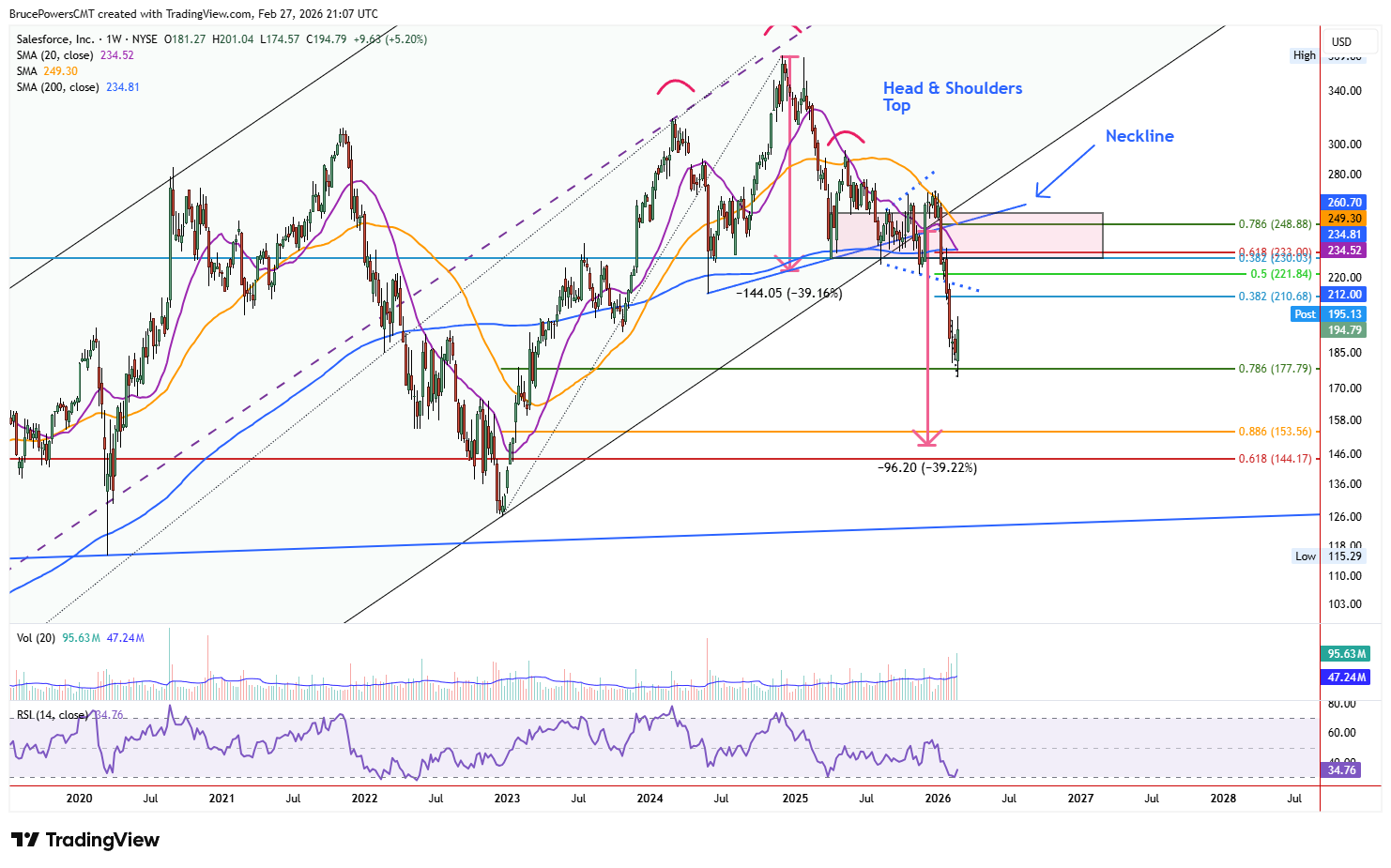 CRM weekly chart shows bullish engulfing reversal from 78.6% Fibonacci retracement zone.