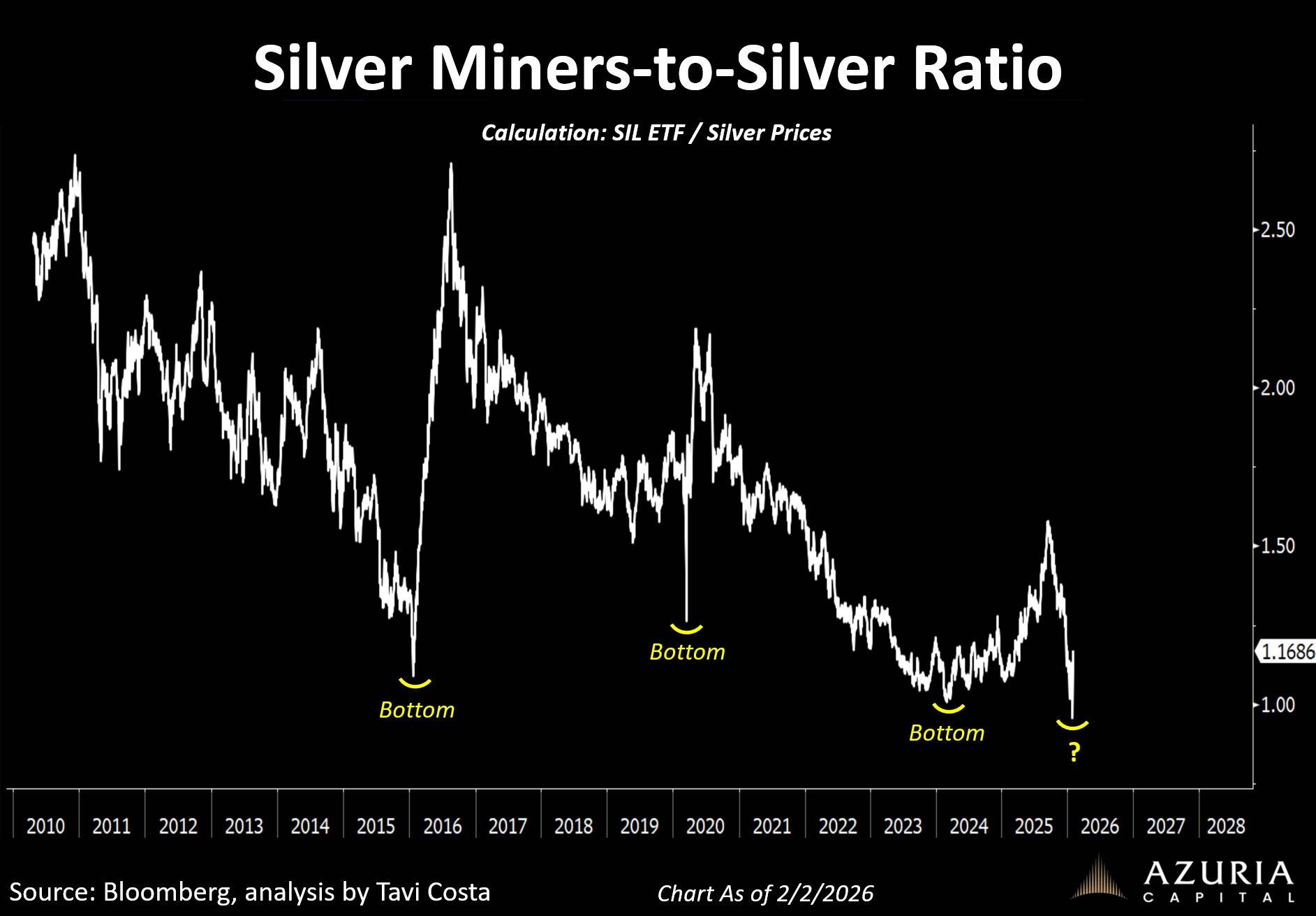 Silver Miners-to-Silver Ratio chart, including previous years bottoms.