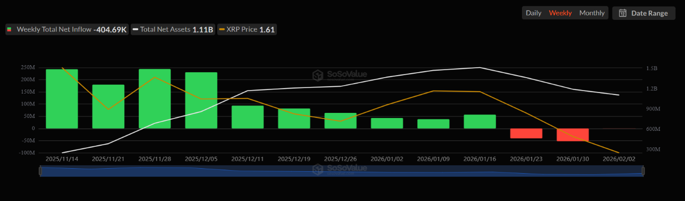 Deflussi dagli ETF spot su XRP.