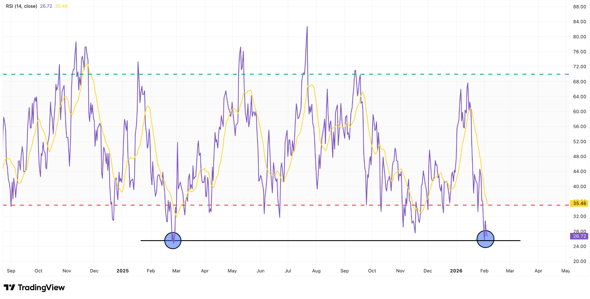 RSI giornaliero di Solana