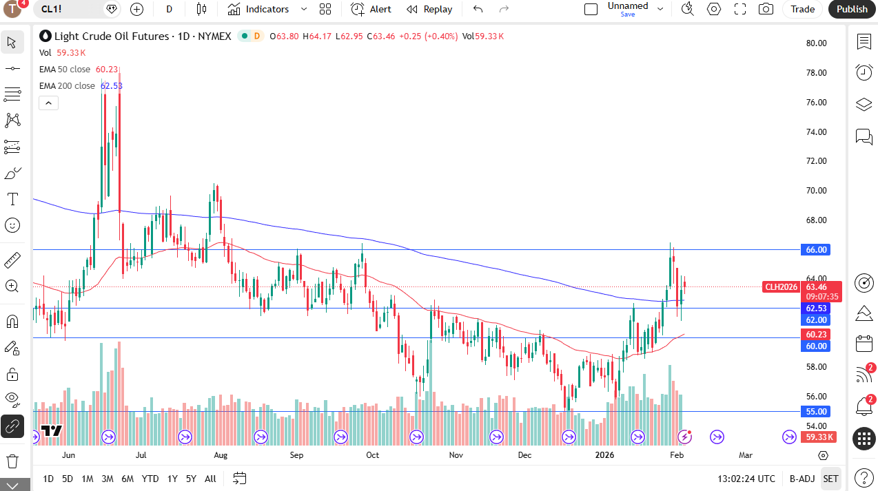 WTI crude oil daily candlestick chart. Source: TradingView.