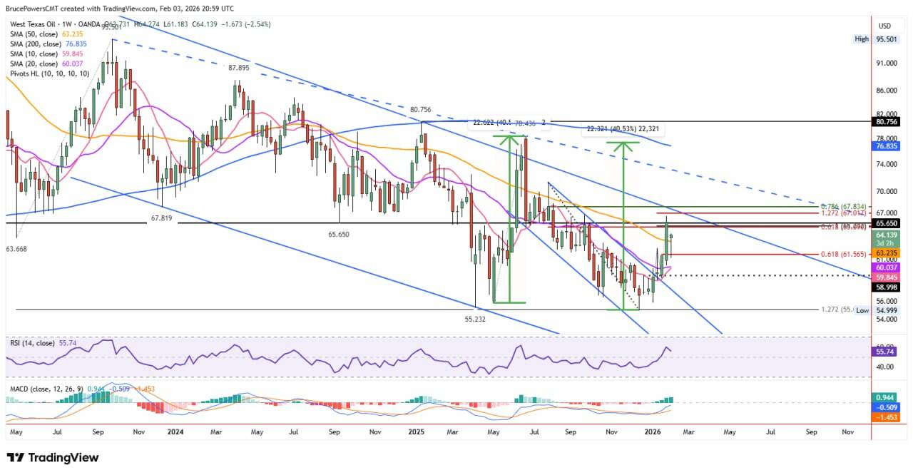 WTI crude oil weekly chart showing price advancing inside a falling channel, highlighting potential upside targets near $67 and $71.