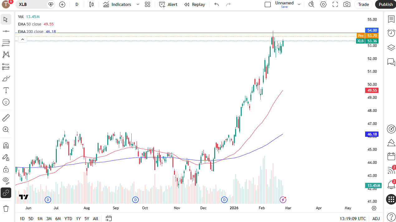 XLB daily candlestick chart. 