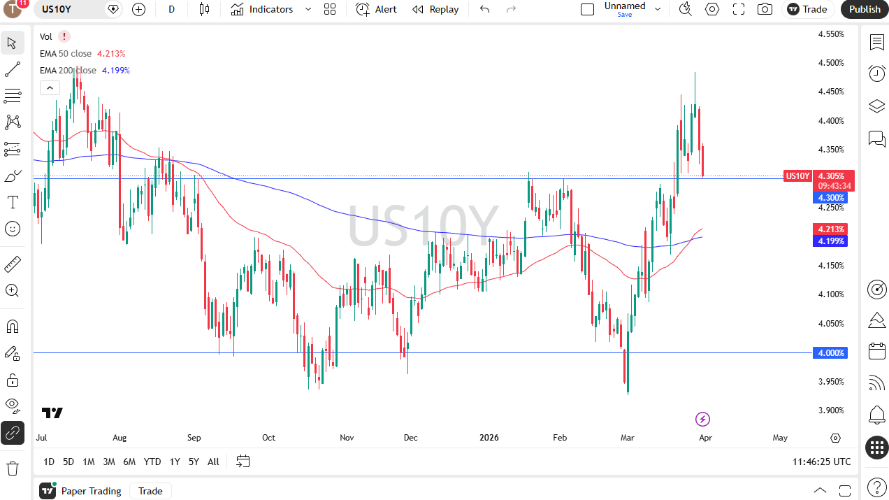 US 10-Year Yield daily candlestick chart. Source: TradingView