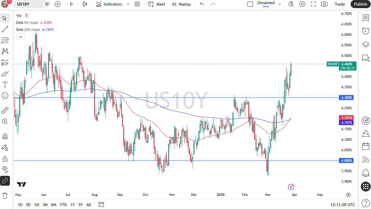 US 10YR Yield daily candlestick chart. Source: TradingView