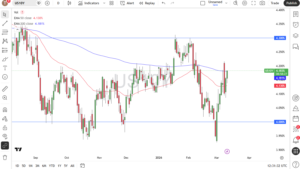 10-Year Treasury Yield daily candlestick chart.