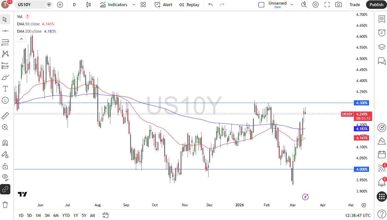 Gráfico diario de velas del rendimiento a 10 años de EE. UU. Fuente: TradingView