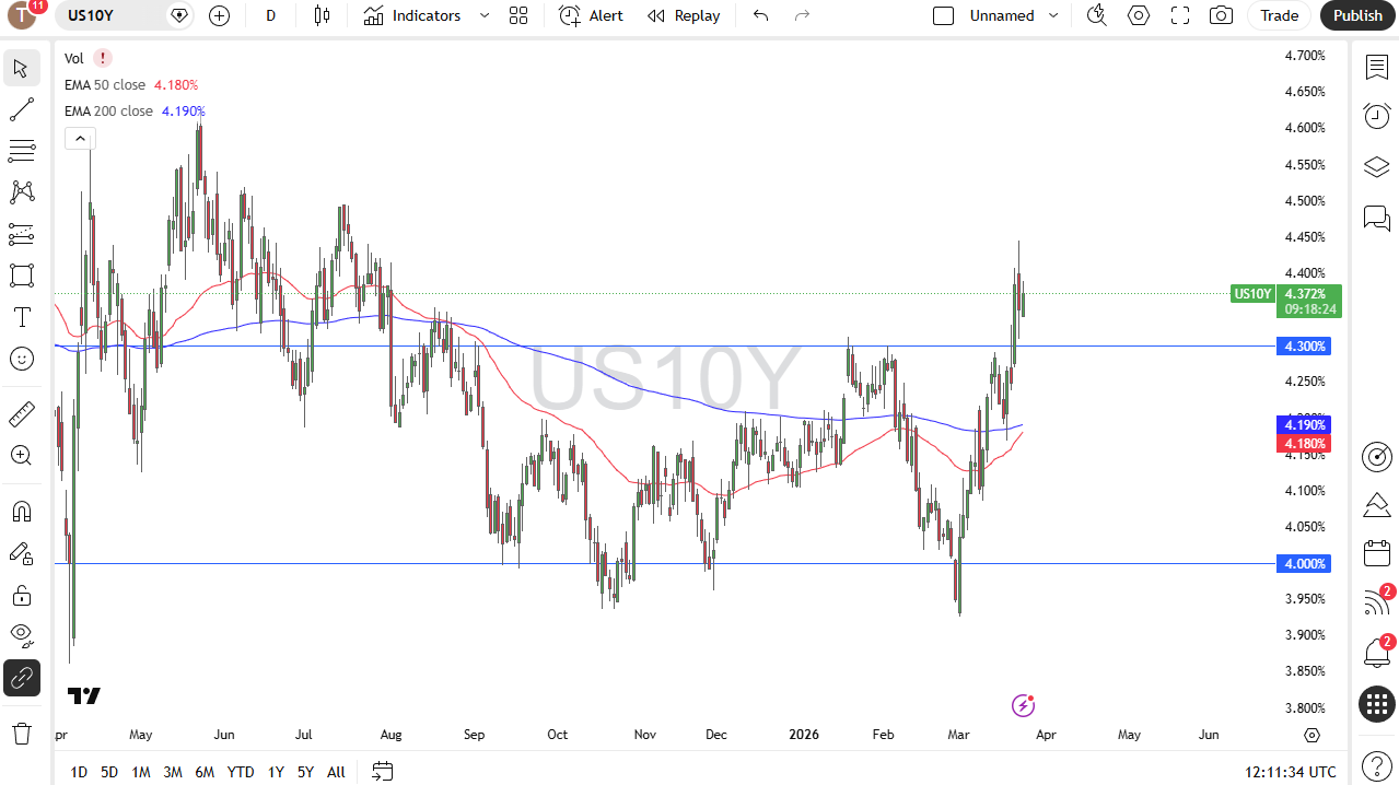 10 YR Yield daily candlestick chart. Source: TradingView