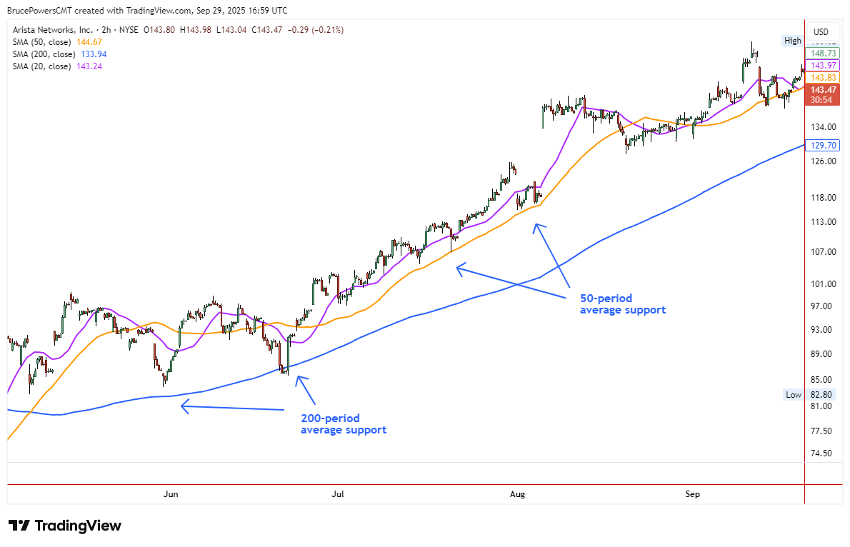 2-hour chart of Arista Networks ANET with 20 50 and 200-period SMAs all rising and confirming an uptrend with support annotations