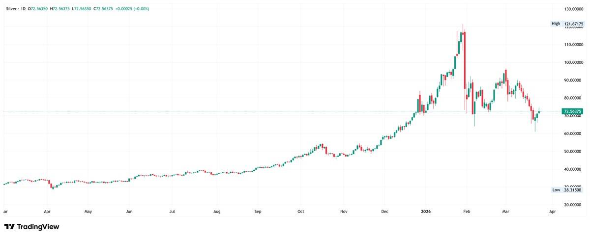 Silver daily chart. Source: TradingView