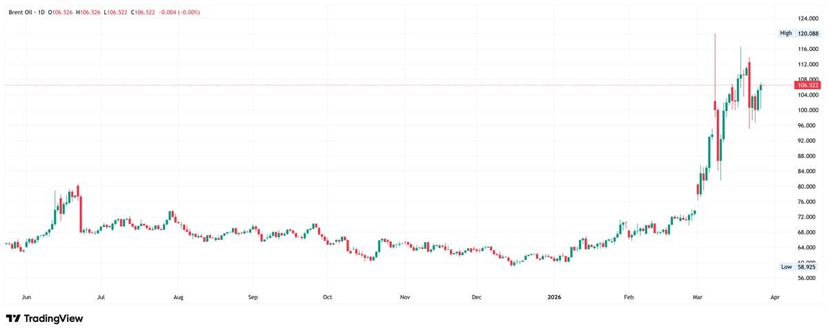 Brent crude oil daily chart. Source: TradingView