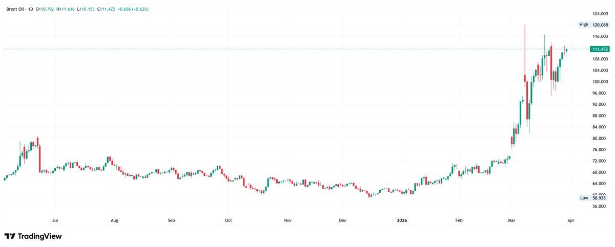 Brent crude oil, daily chart. Source: TradingView