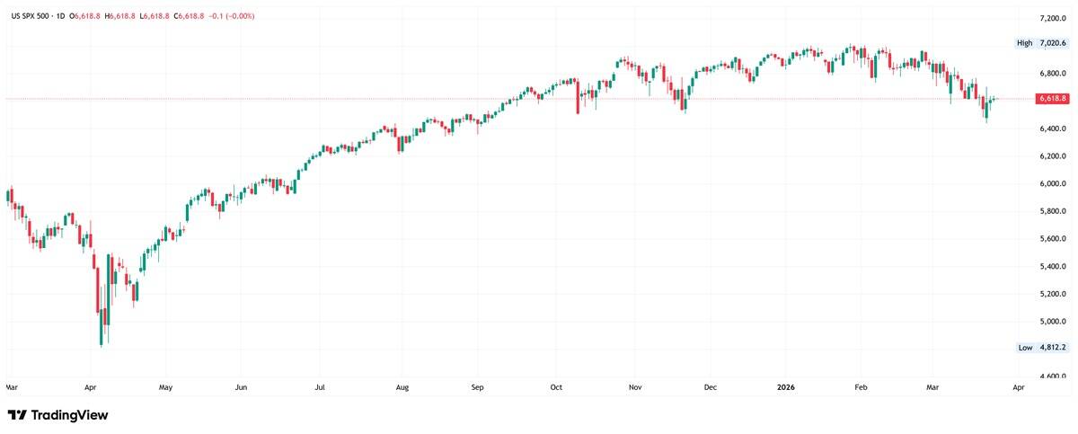 S&P 500 daily candlestick chart. Source: TradingView