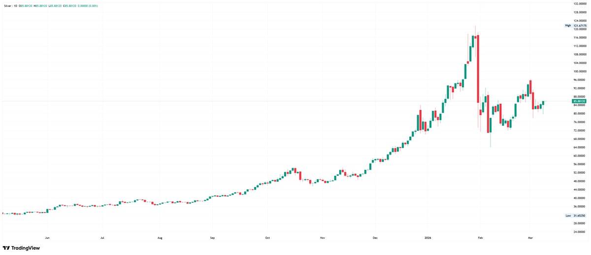Silver daily chart.