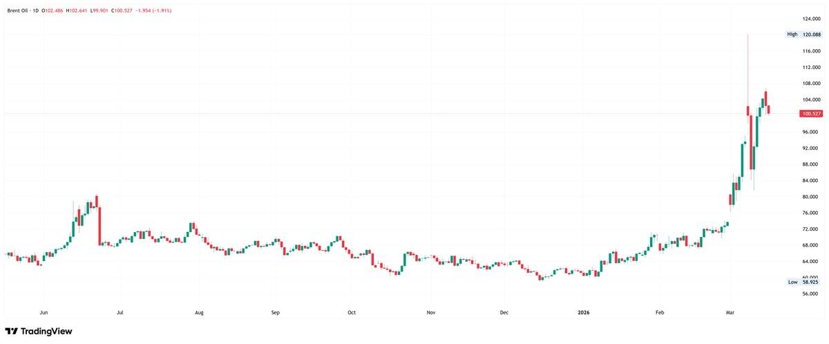 Biểu đồ nến hàng ngày của dầu Brent. Nguồn: TradingView