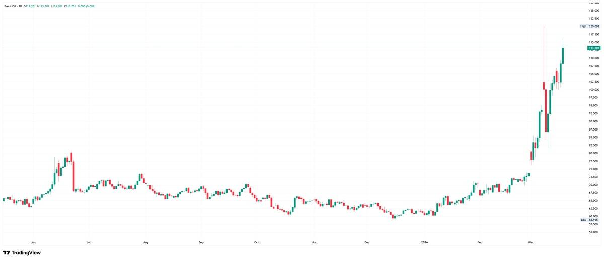 Brent crude oil daily chart. Source: TradingView