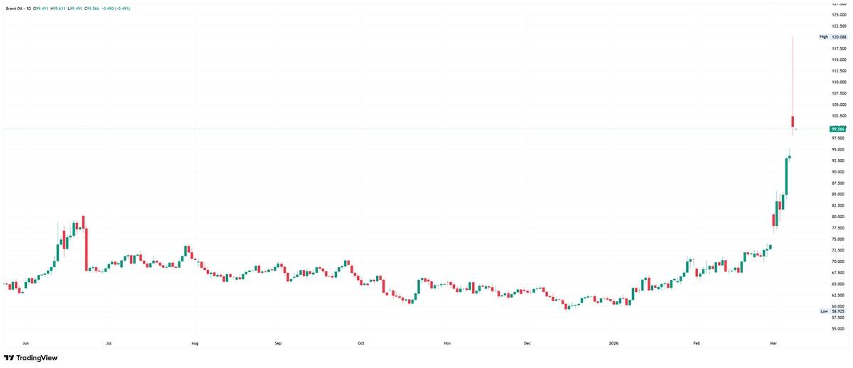 Brent daily chart.