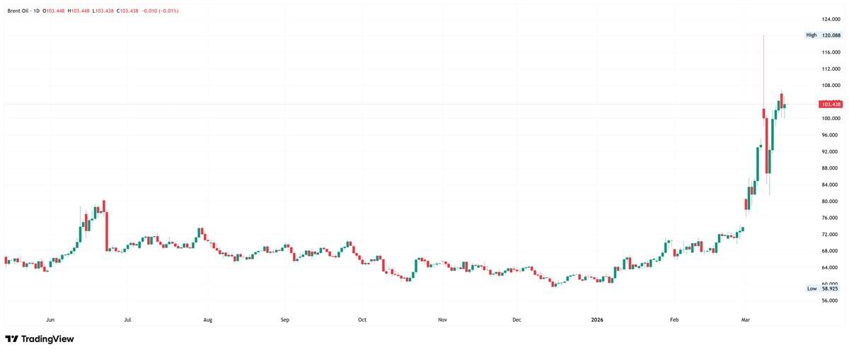 Brent crude oil daily chart. Source: TradingView