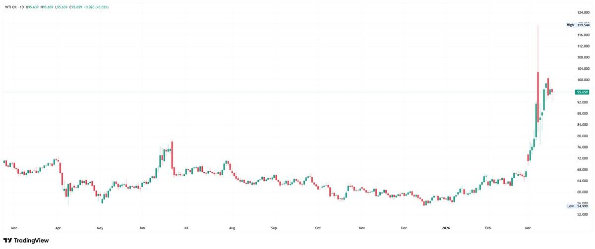 WTI crude oil daily chart. Source: TradingView