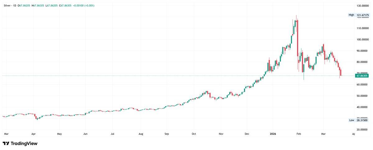 Silver daily chart. Source: TradingView