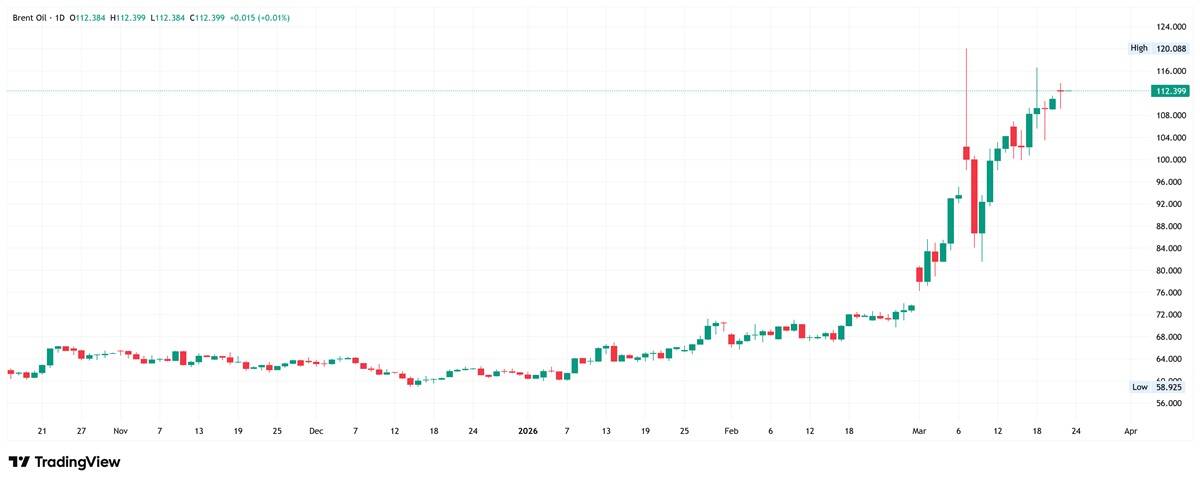 Brent crude oil daily chart. Source: TradingView