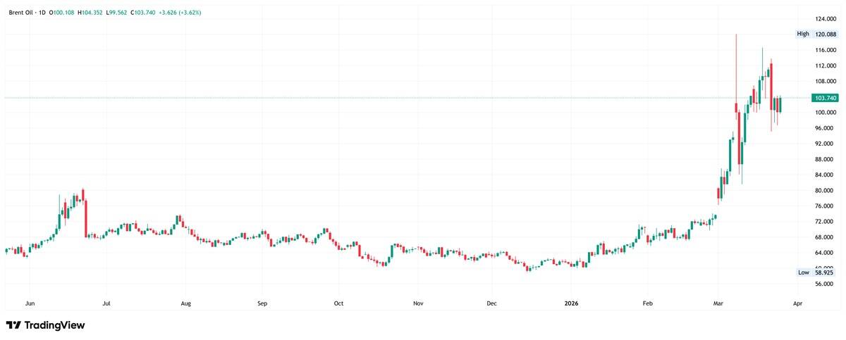 Brent crude oil daily candlestick chart. Source: TradingView