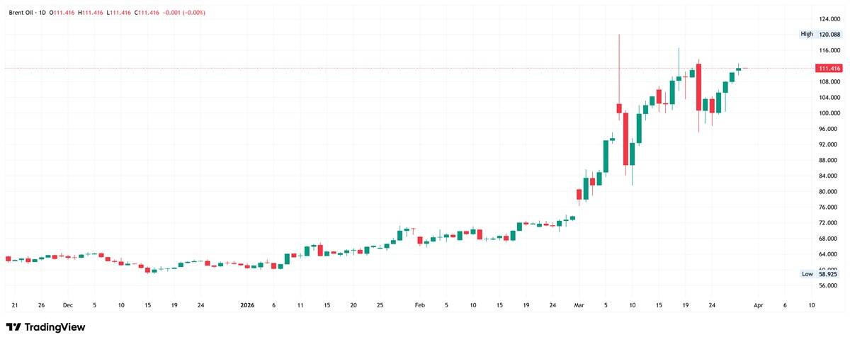 Brent crude oil daily chart. Source: TradingView