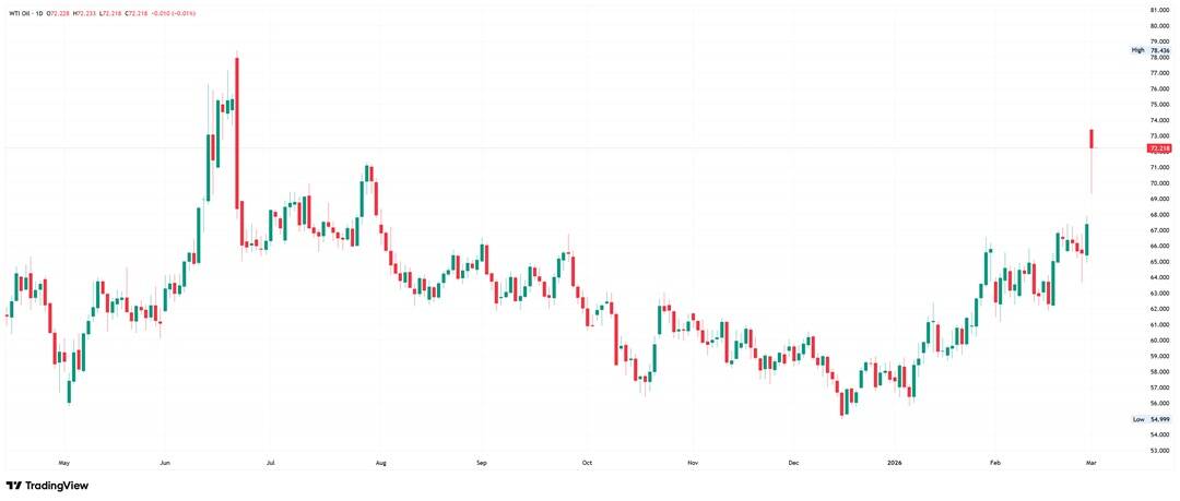 WTI daily candlestick chart. 