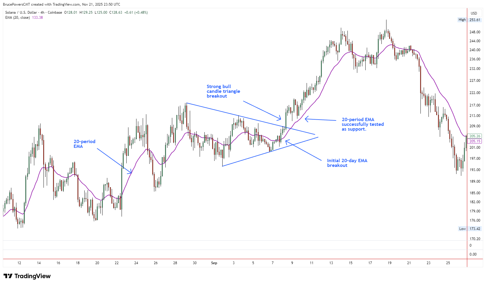 4-hour chart of Solana SOL/USD showing price breaking above a flat 20-period EMA then the EMA flipping to dynamic support in a new uptrend