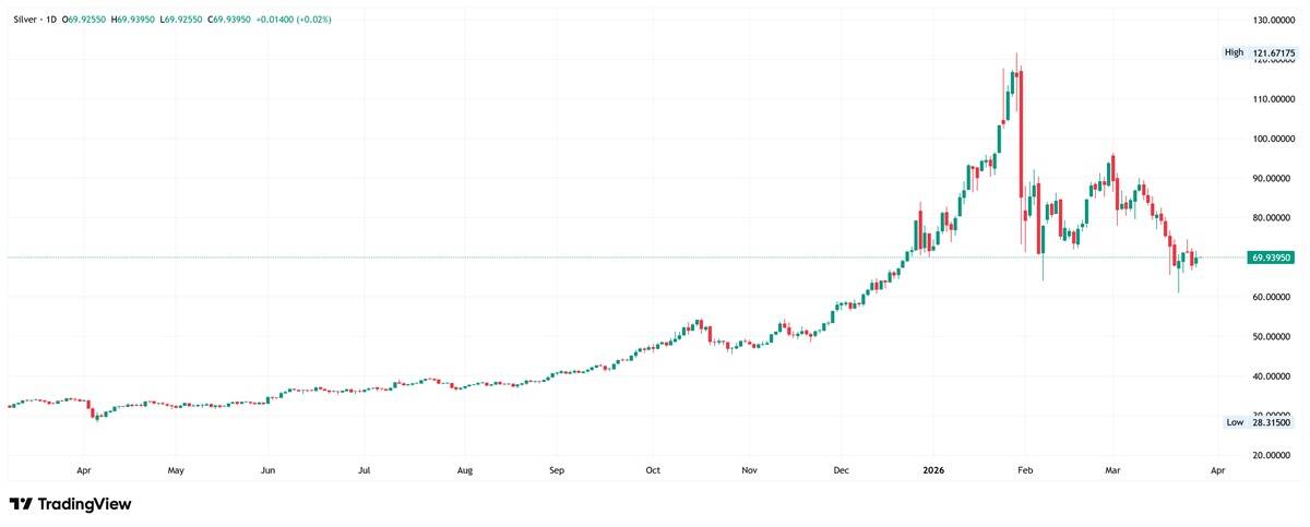 Silver daily chart. Source: TradingView