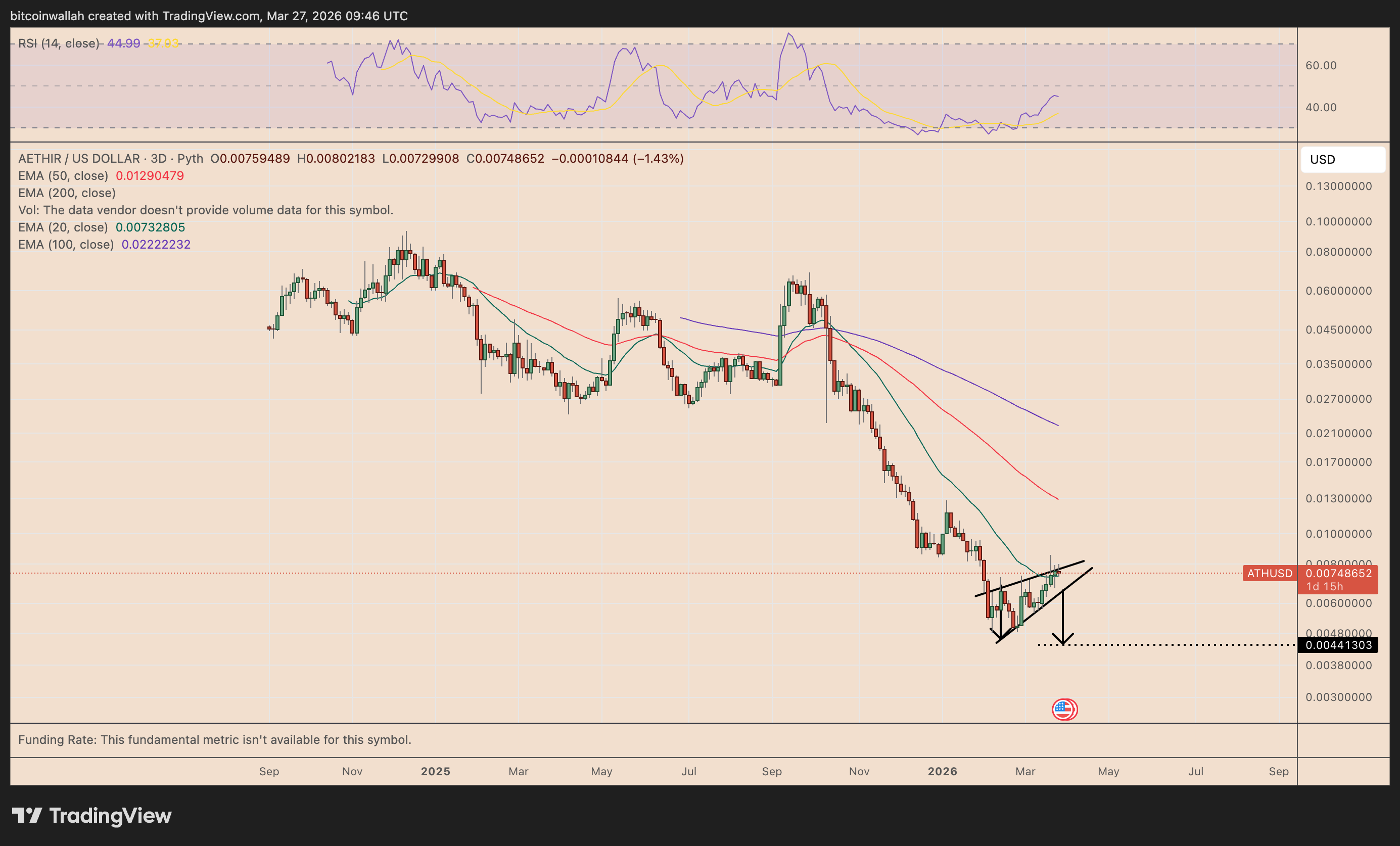 ATH/USD three-day price chart