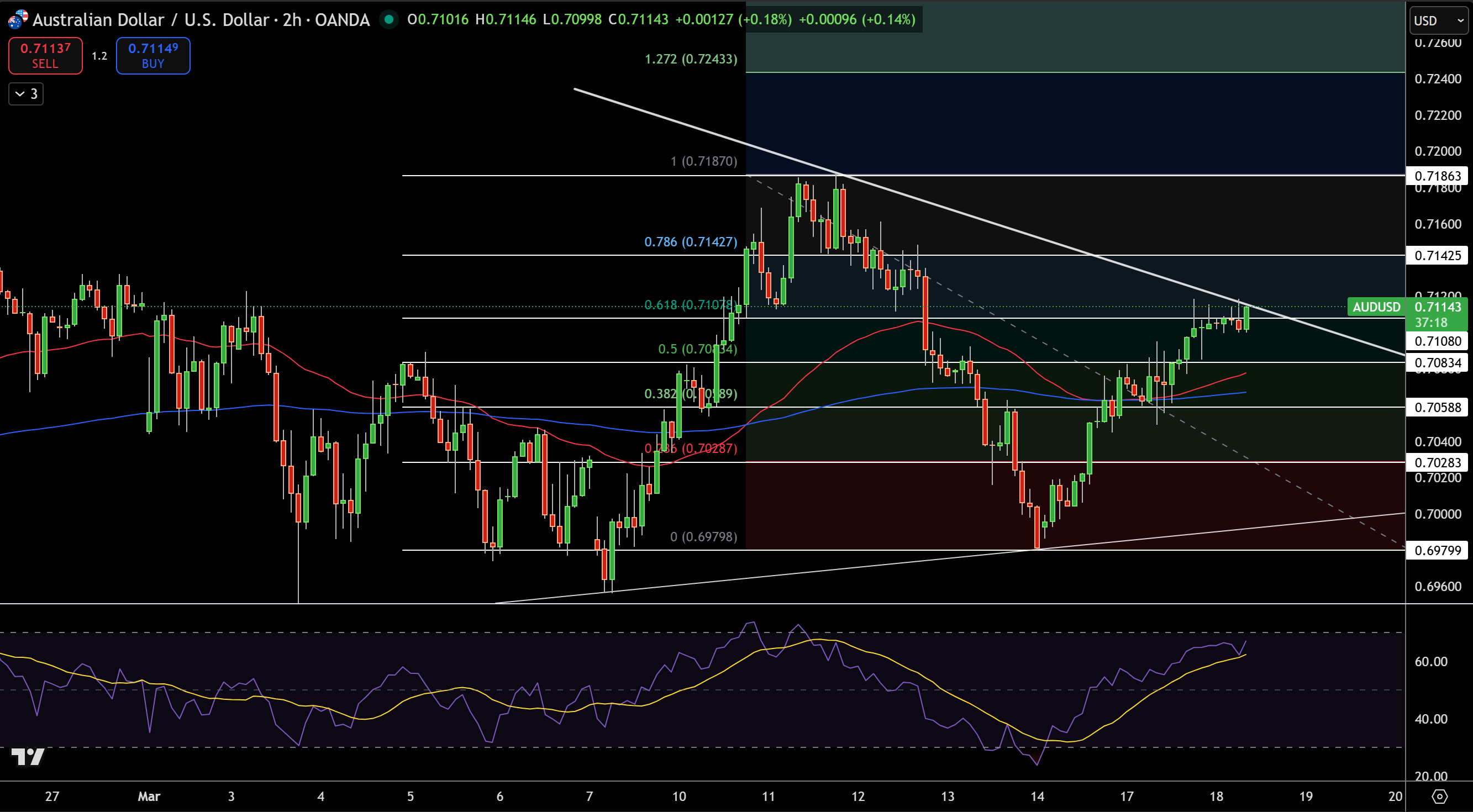 AUD/USD Price Chart - Source: Tradingview