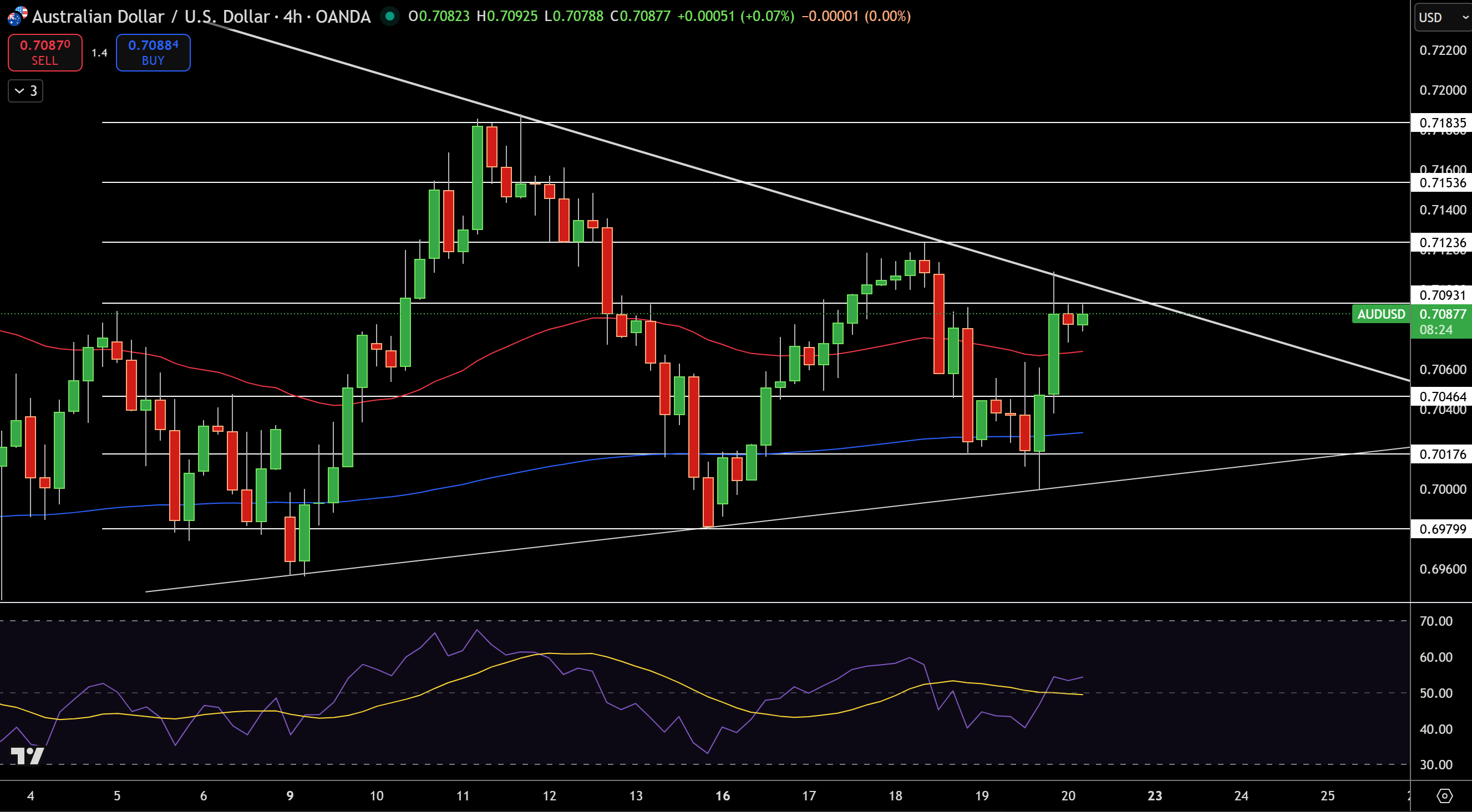 Biểu đồ Giá AUD/USD - Nguồn: Tradingview