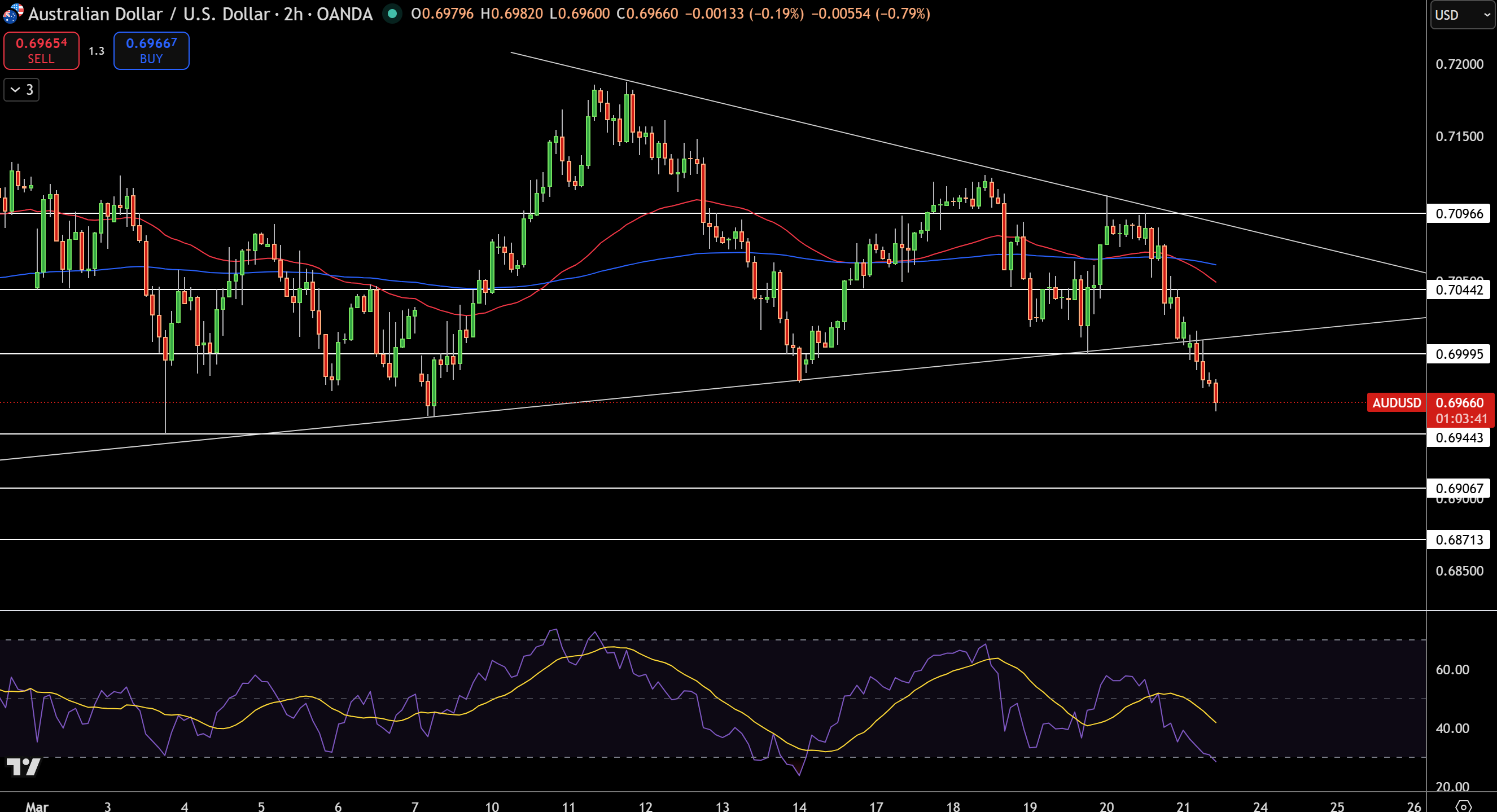 AUD/USD Price Chart - Source: Tradingview