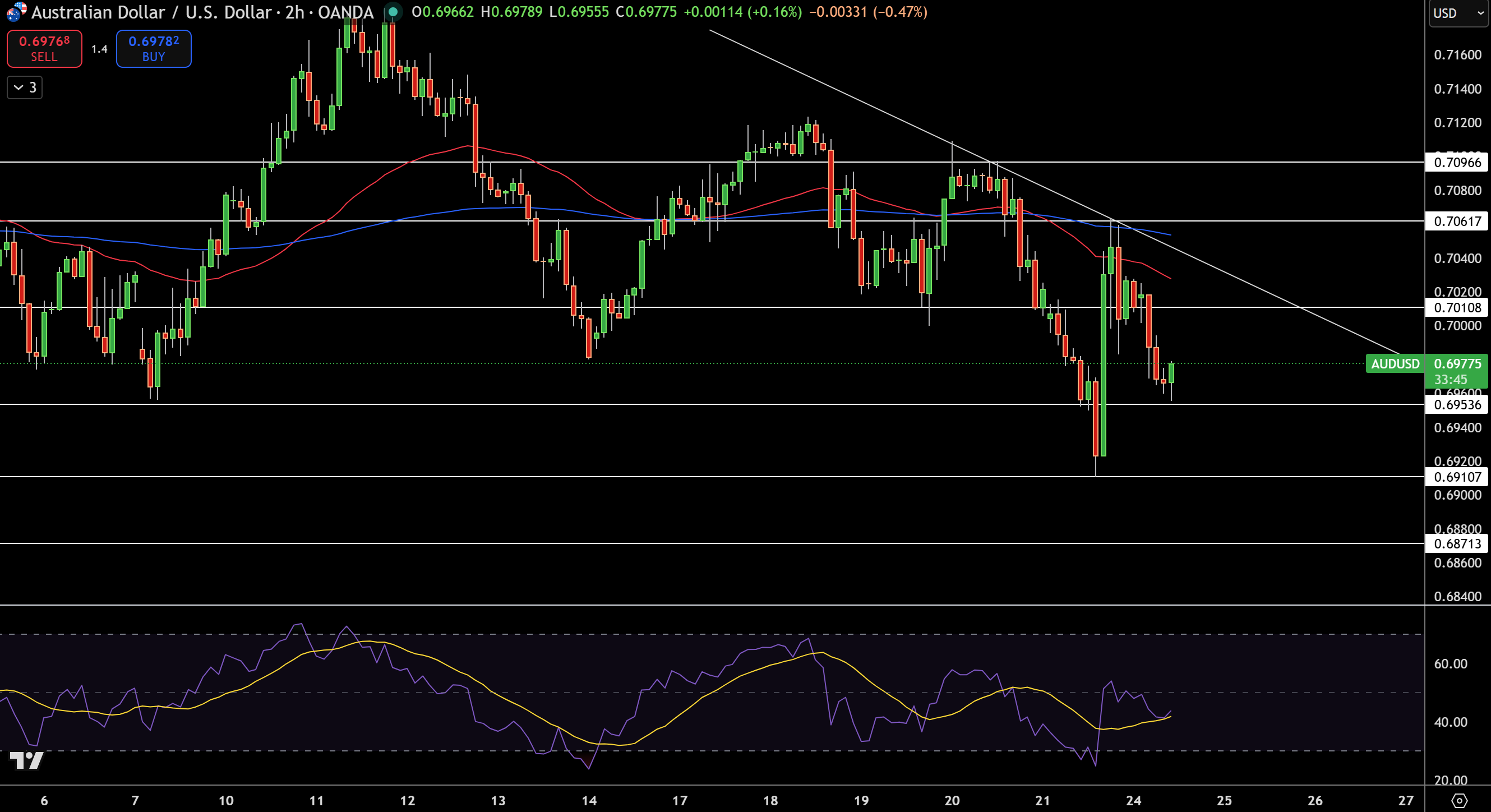 AUD/USD Price Chart - Source: Tradingview