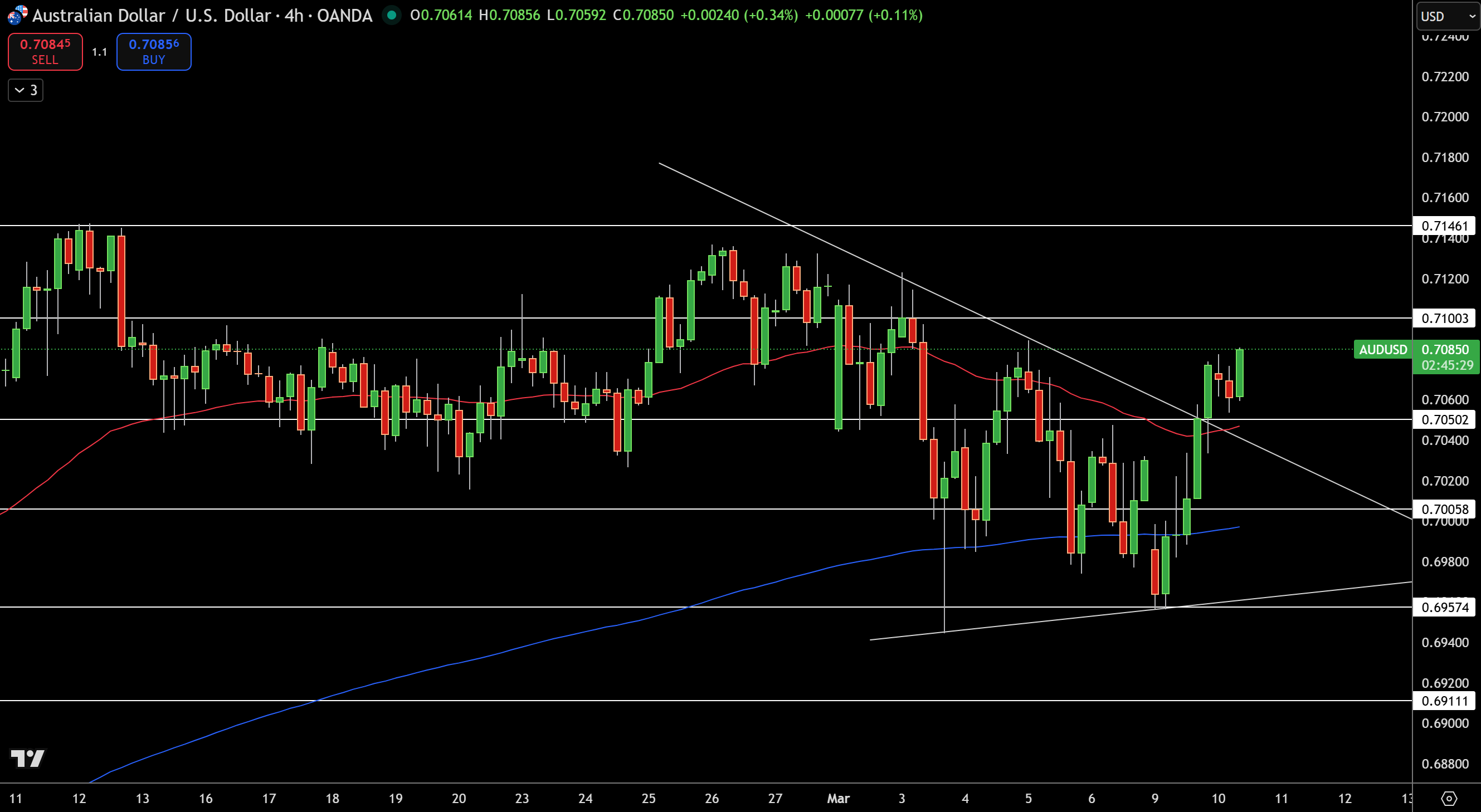 Biểu đồ giá AUD/USD - Nguồn: Tradingview