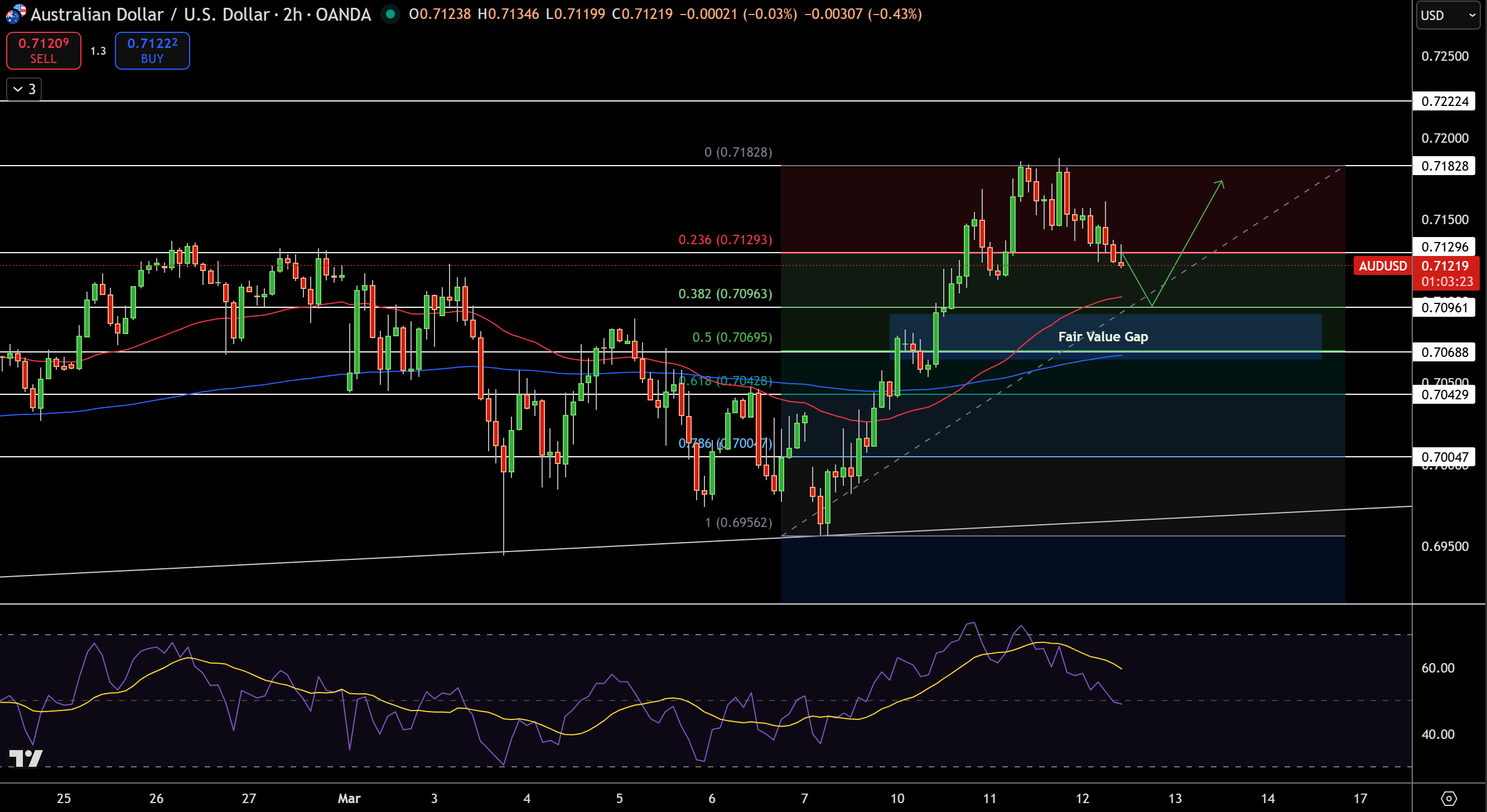 Biểu đồ Giá AUD/USD - Nguồn: Tradingview