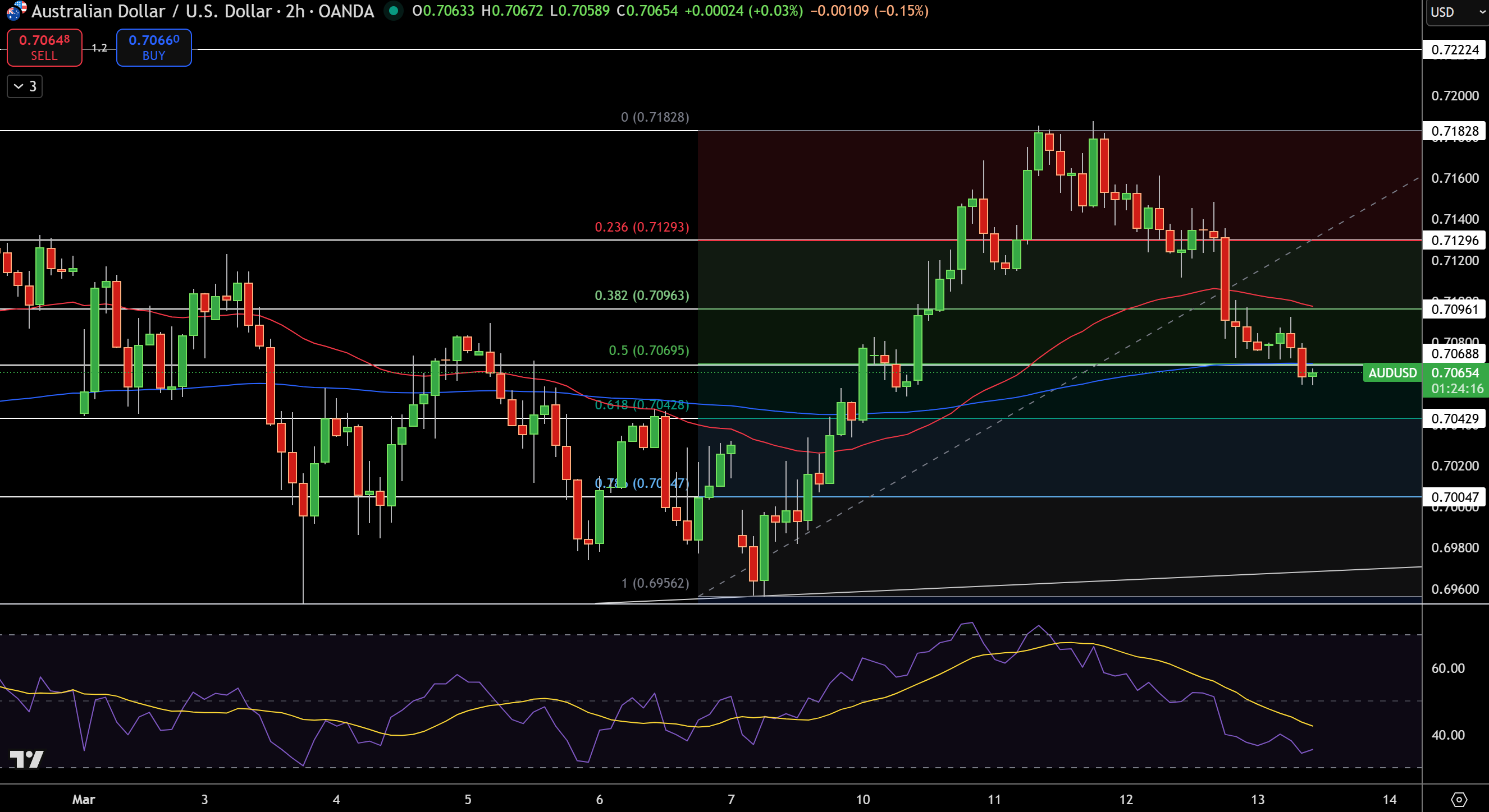 Biểu đồ Giá AUD/USD - Nguồn: Tradingview