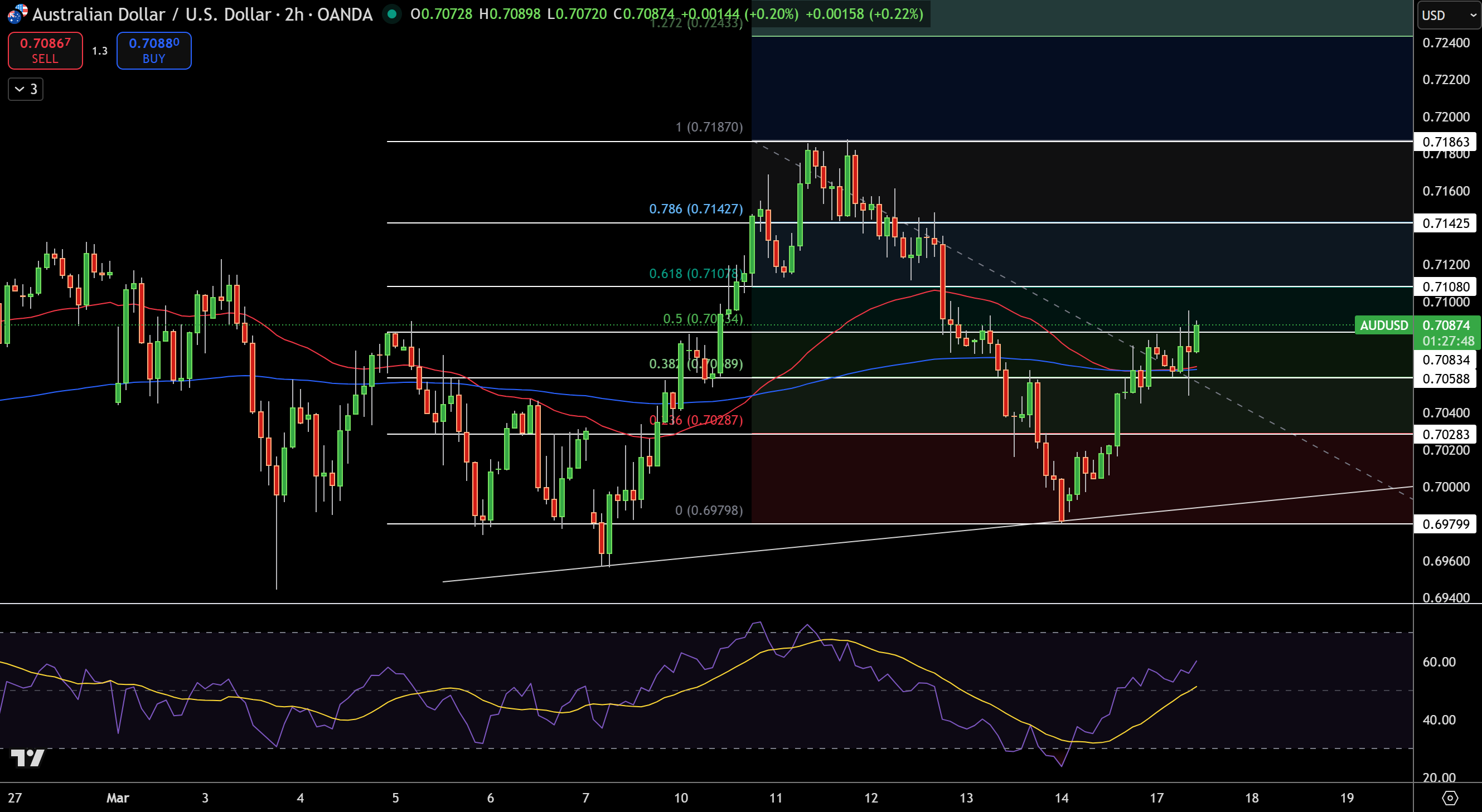 AUD/USD Price Chart - Source: Tradingview