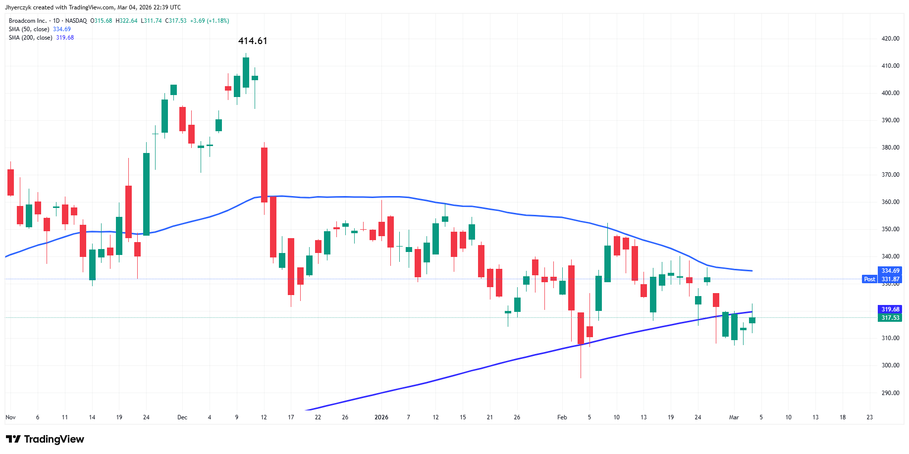 Broadcom Inc Analysis