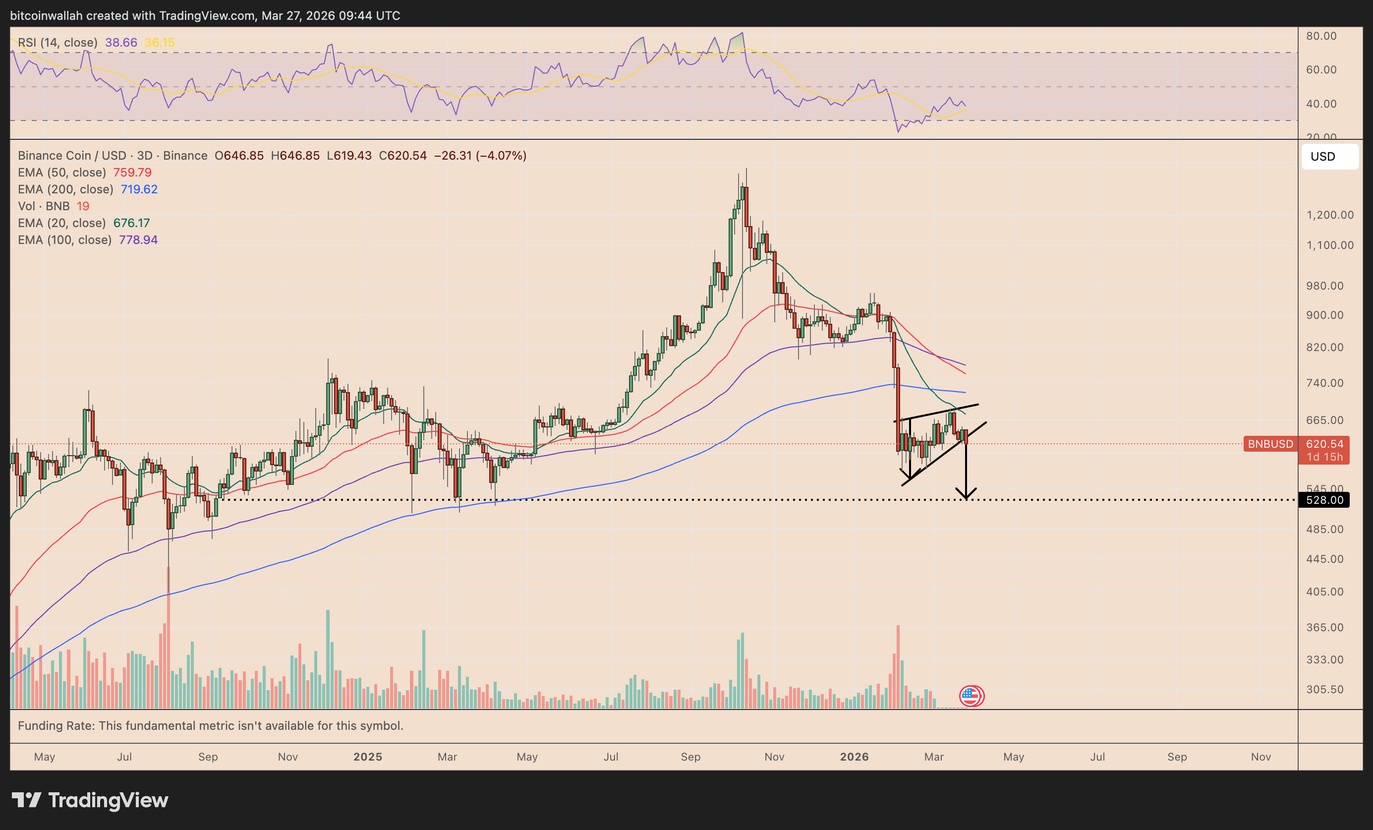 BNB/USD three-day price chart