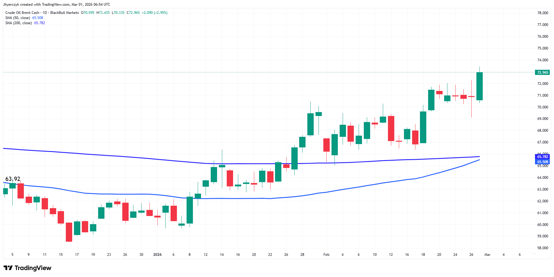 Brent Crude Oil Analysis