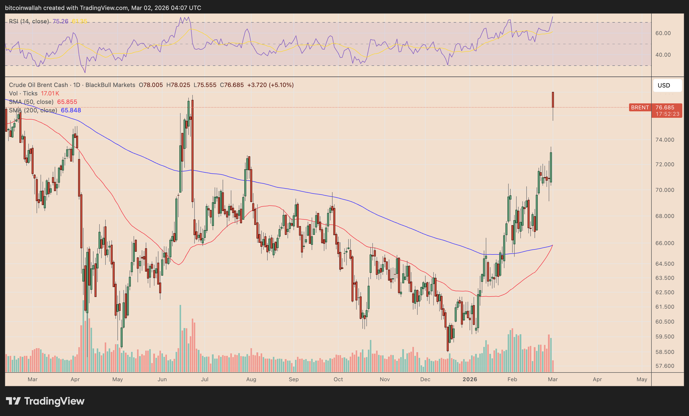 BRENT Crude Oil daily chart