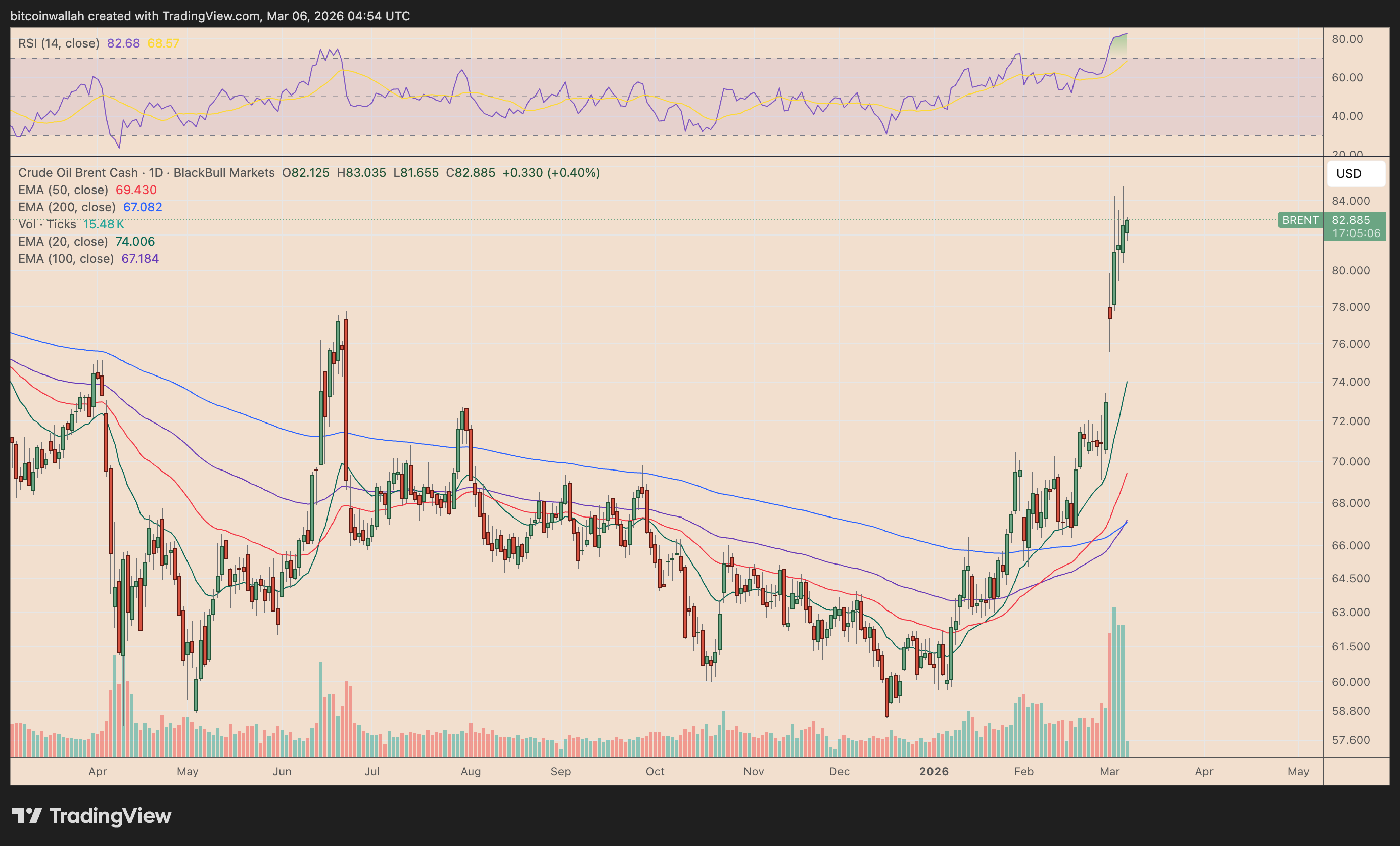 BRENT daily price chart