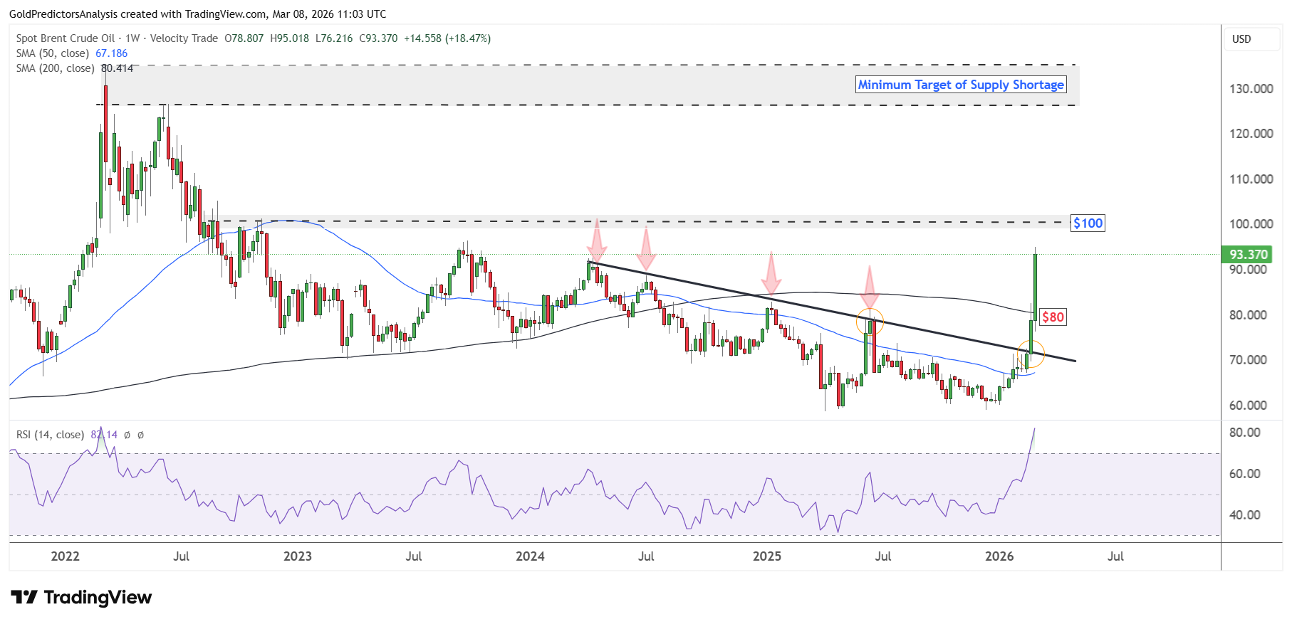 Brent Crude
