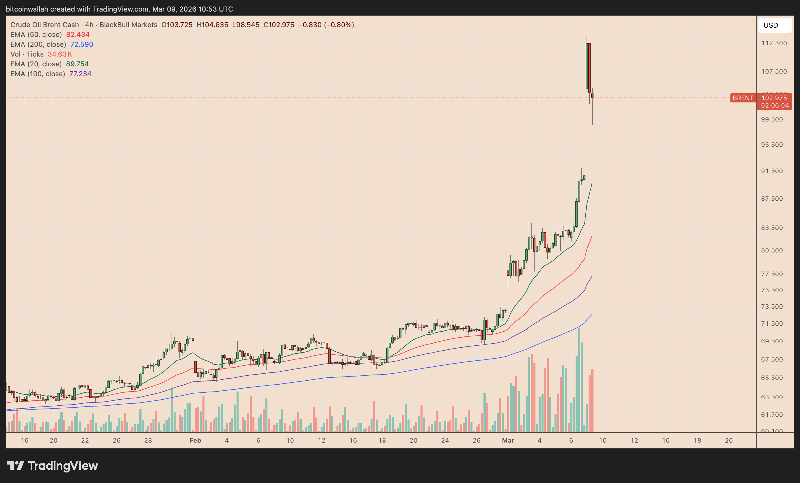 BRENT daily price chart
