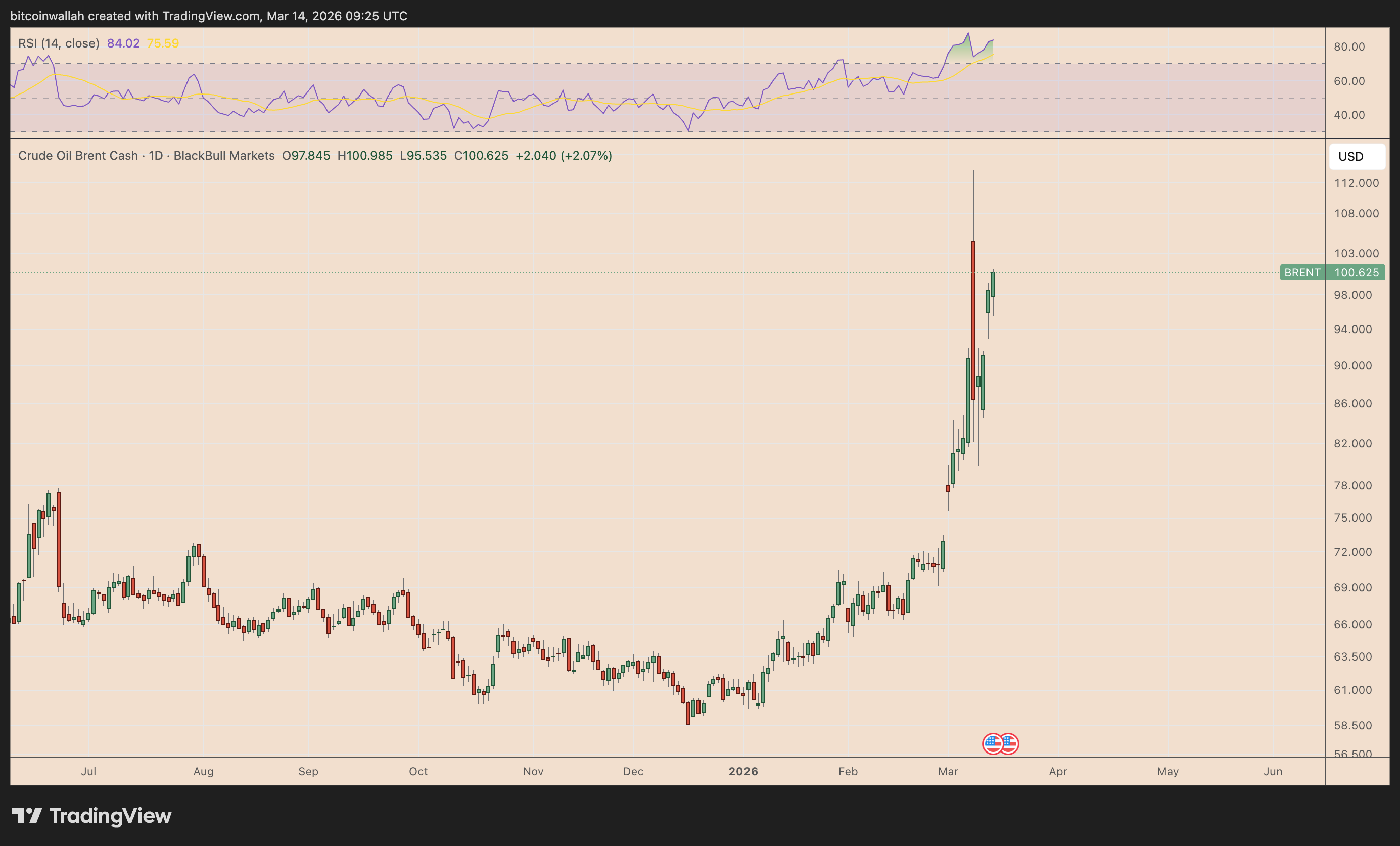 Brent Crude daily price chart