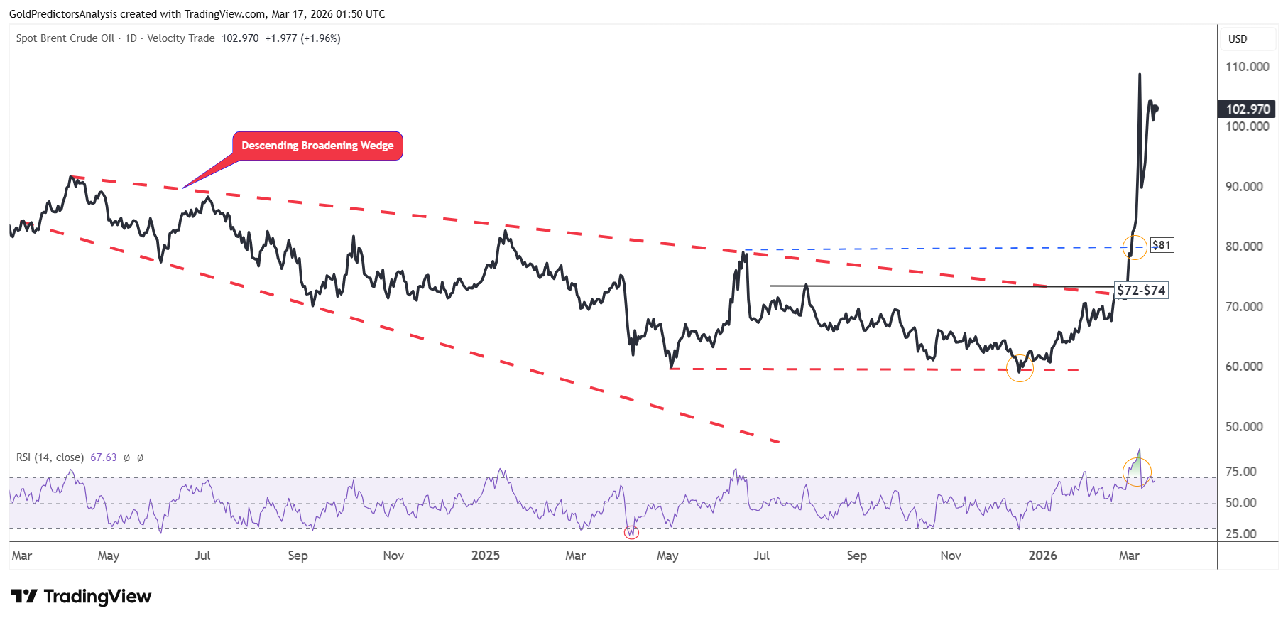 Brent Crude