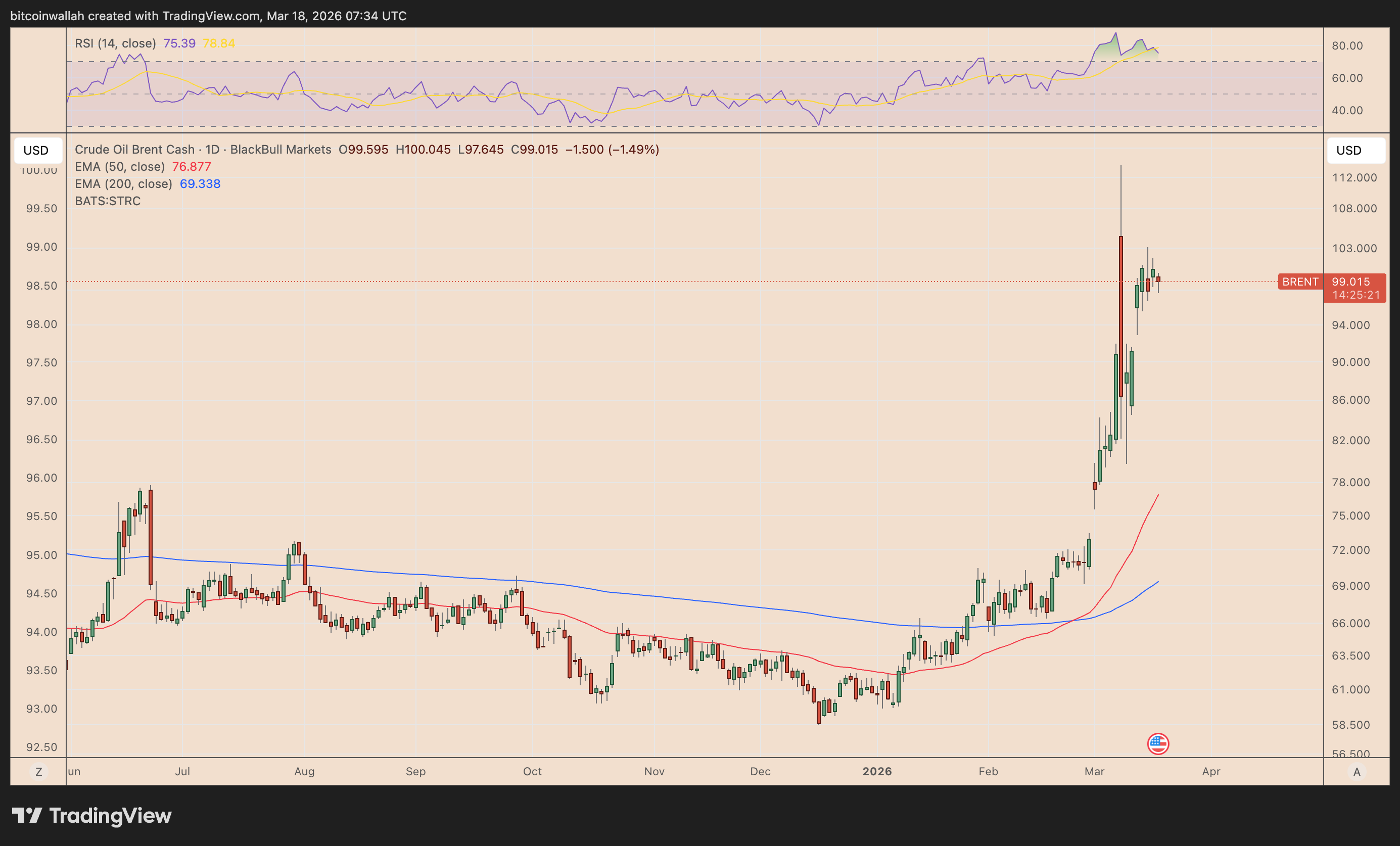 Brent Crude daily price chart